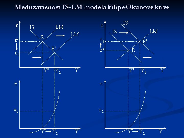Međuzavisnost IS-LM modela Filips i -Okunove krive r r* r LM IS LM' R