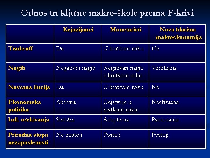 Odnos tri ključne makro-škole prema F-krivi Kejnzijanci Monetaristi Nova klasična makroekonomija Trade-off Da U