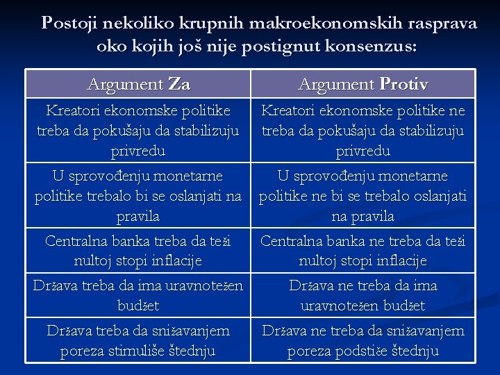 Postoji nekoliko krupnih makroekonomskih rasprava oko kojih još nije postignut konsenzus: Argument Za Argument