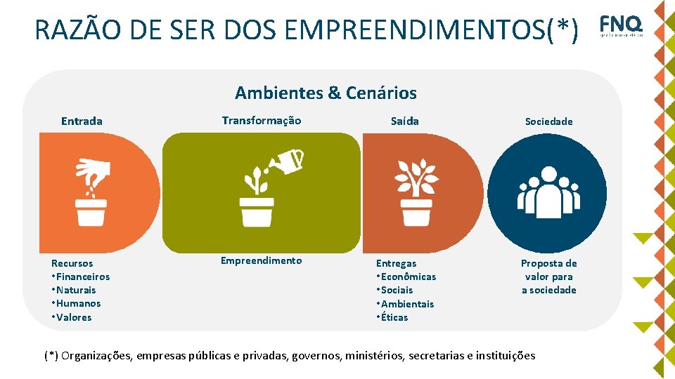 RAZÃO DE SER DOS EMPREENDIMENTOS(*) Ambientes & Cenários Entrada Transformação Saída Sociedade Recursos •