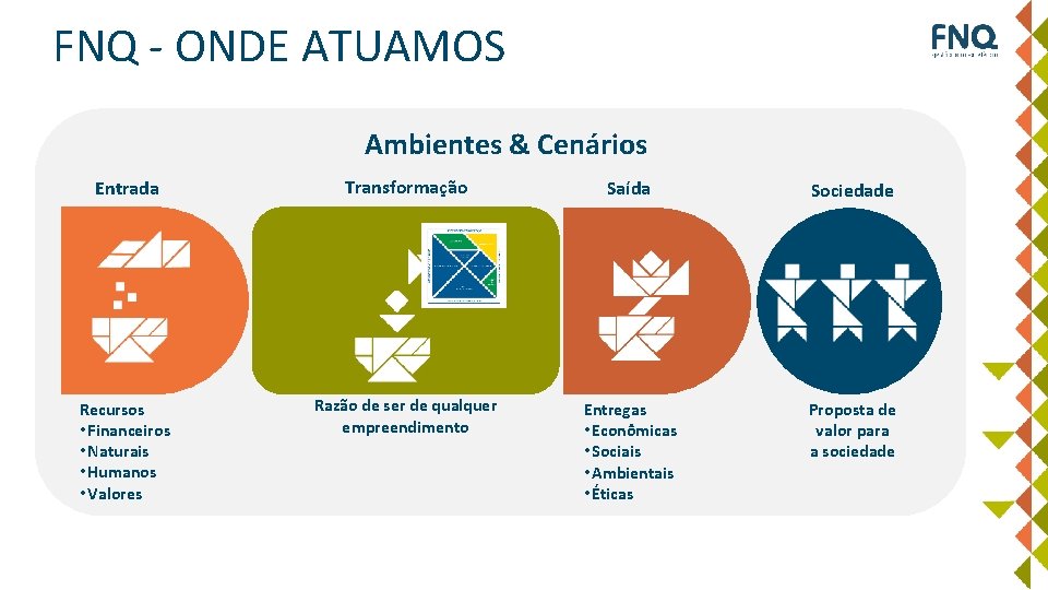 FNQ - ONDE ATUAMOS Ambientes & Cenários Entrada Transformação Saída Sociedade Recursos • Financeiros