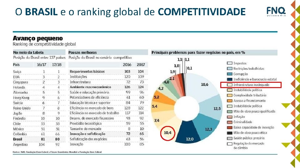 O BRASIL e o ranking global de COMPETITIVIDADE 