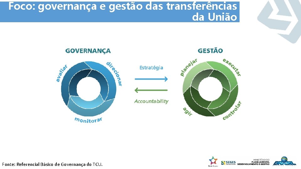 Foco: governança e gestão das transferências da União Fonte: Referencial Básico de Governança do