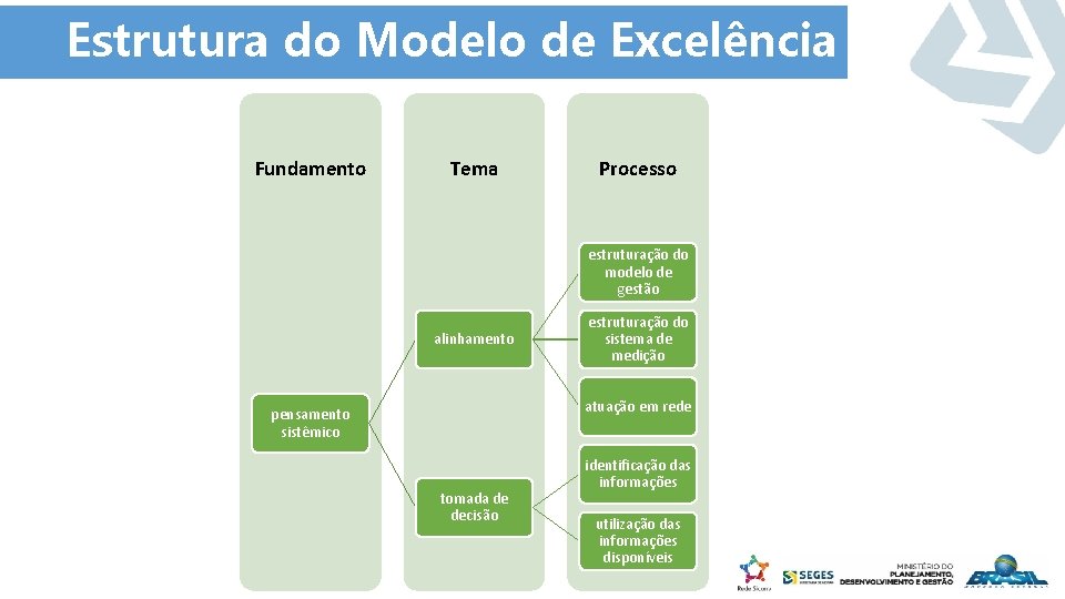 Estrutura do Modelo de Excelência Fundamento Tema Processo estruturação do modelo de gestão alinhamento