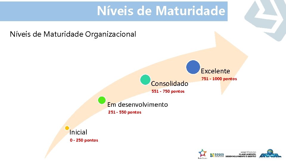 Níveis de Maturidade Organizacional Excelente Consolidado 551 - 750 pontos Em desenvolvimento 251 -