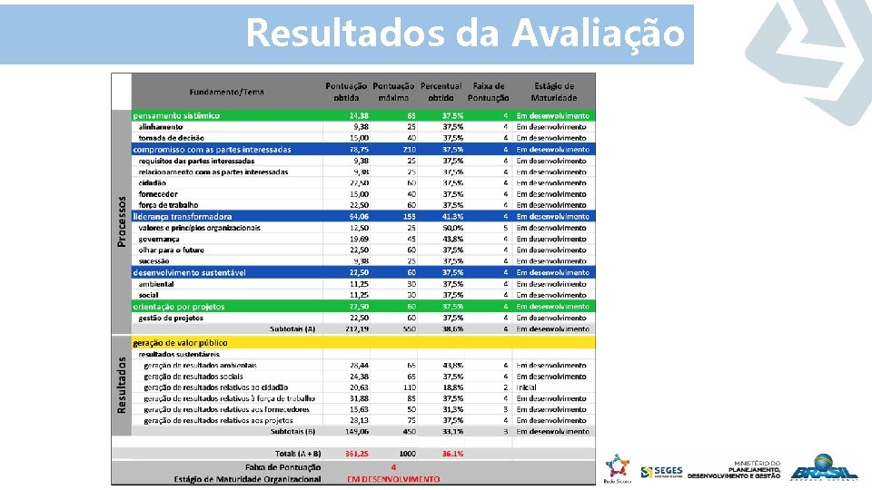 Resultados da Avaliação 