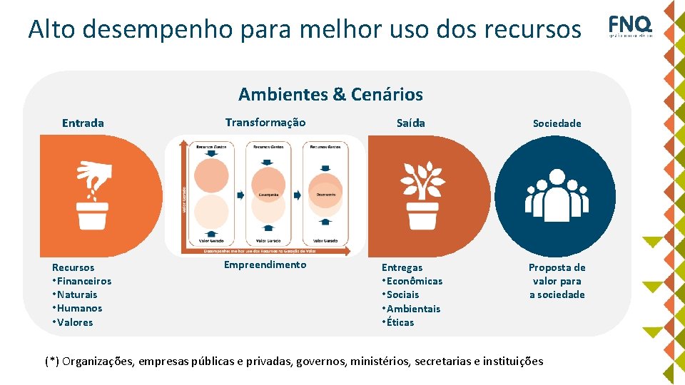 Alto desempenho para melhor uso dos recursos Ambientes & Cenários Entrada Transformação Saída Sociedade