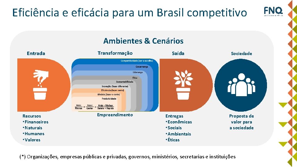 Eficiência e eficácia para um Brasil competitivo Ambientes & Cenários Entrada Transformação Saída Sociedade