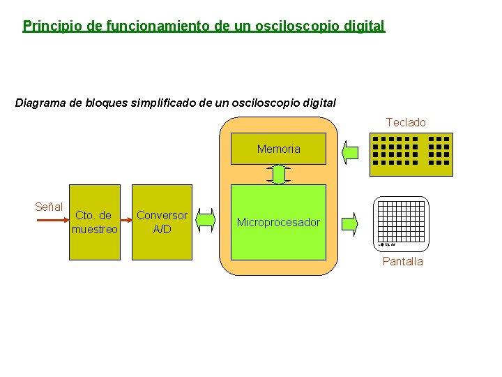 Principio de funcionamiento de un osciloscopio digital Diagrama de bloques simplificado de un osciloscopio