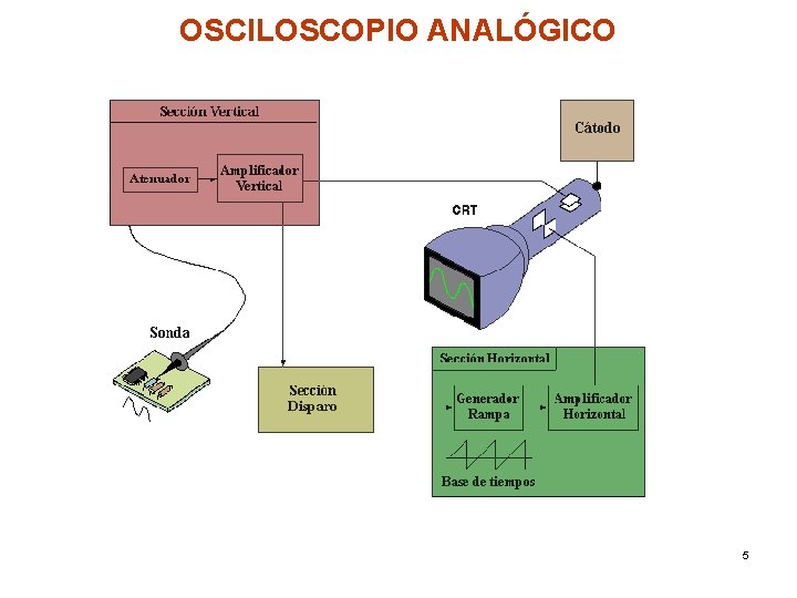 OSCILOSCOPIO ANALÓGICO 5 