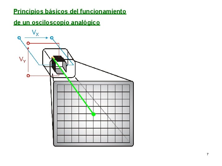 Principios básicos del funcionamiento de un osciloscopio analógico 7 