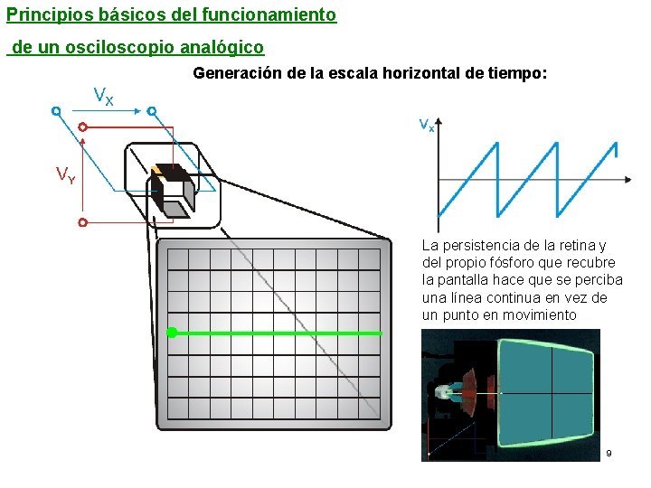 Principios básicos del funcionamiento de un osciloscopio analógico Generación de la escala horizontal de