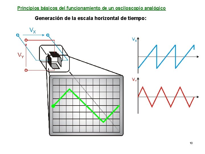 Principios básicos del funcionamiento de un osciloscopio analógico Generación de la escala horizontal de