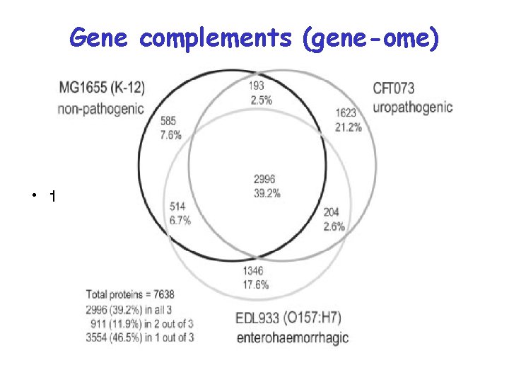 Gene complements (gene-ome) • text 
