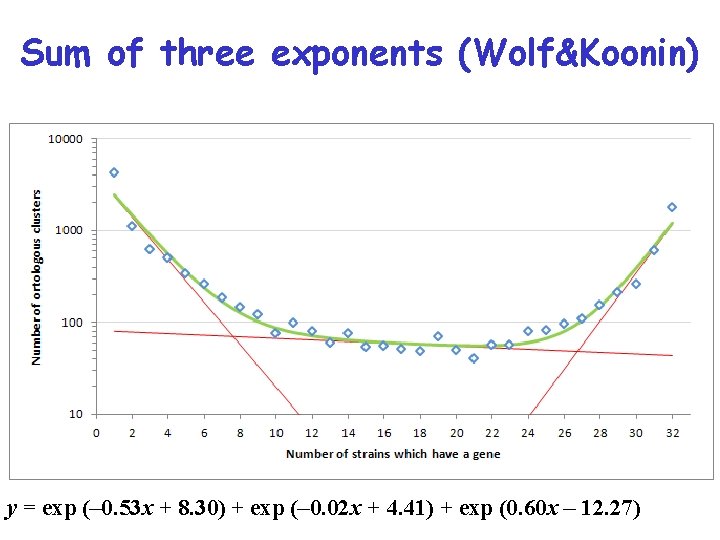 Sum of three exponents (Wolf&Koonin) y = exp (– 0. 53 x + 8.