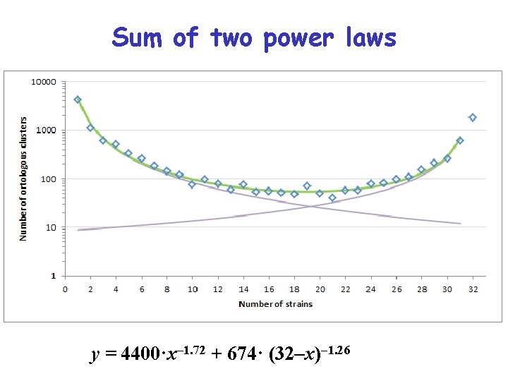 Sum of two power laws y = 4400·x– 1. 72 + 674· (32–x)– 1.