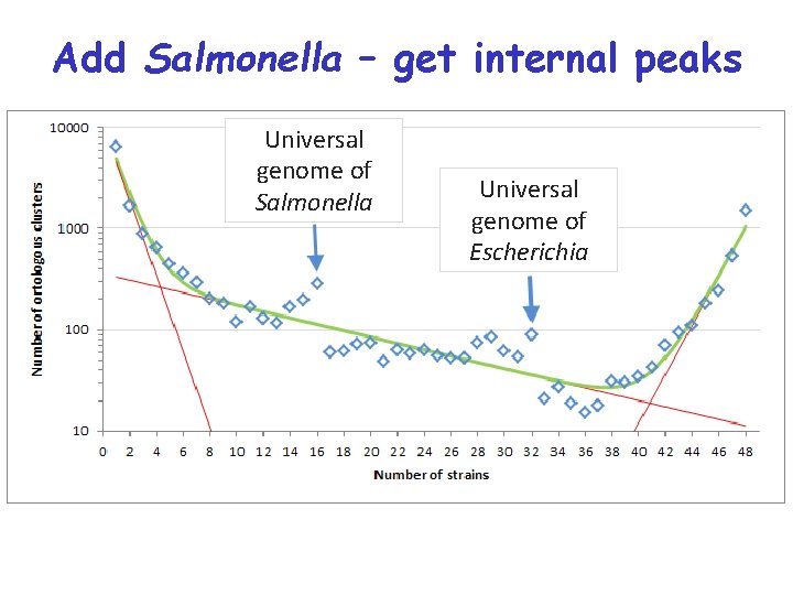 Add Salmonella – get internal peaks Universal genome of Salmonella Universal genome of Escherichia