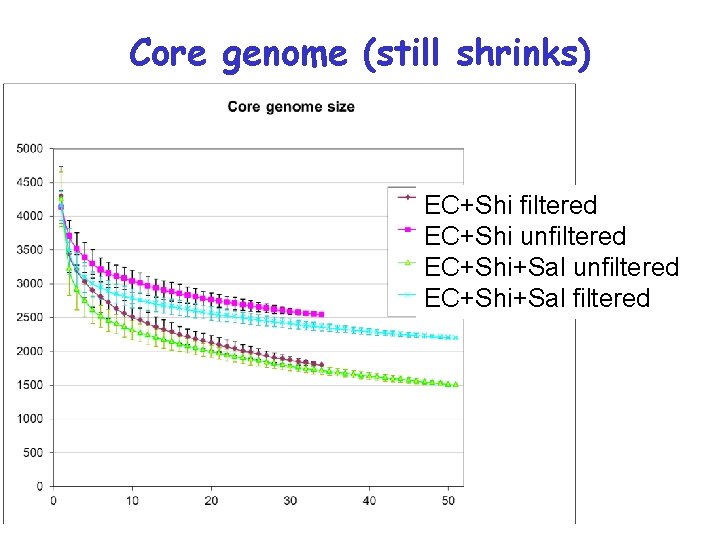 Core genome (still shrinks) EC+Shi filtered EC+Shi unfiltered EC+Shi+Sal filtered 