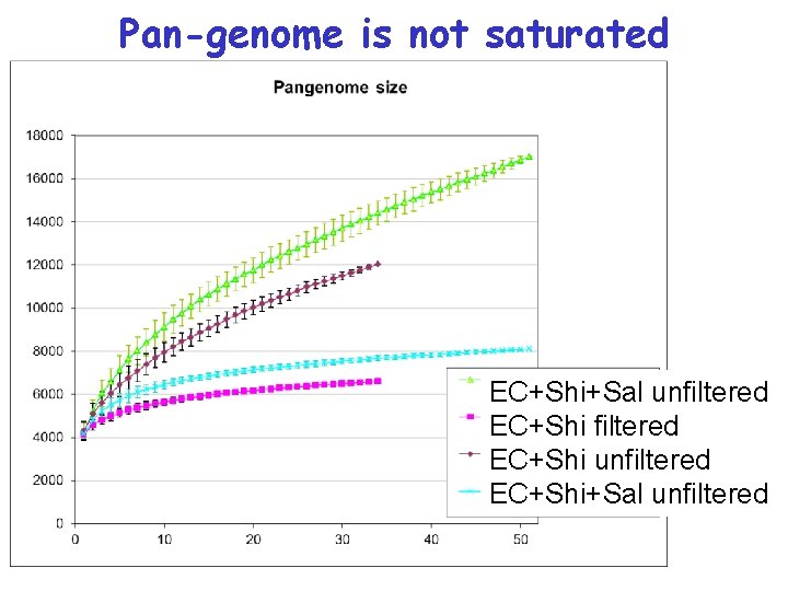 Pan-genome is not saturated EC+Shi+Sal unfiltered EC+Shi+Sal unfiltered 