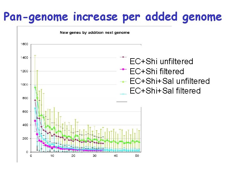 Pan-genome increase per added genome EC+Shi unfiltered EC+Shi+Sal unfiltered EC+Shi+Sal filtered 