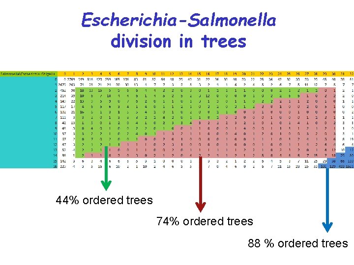 Escherichia-Salmonella division in trees 44% ordered trees 74% ordered trees 88 % ordered trees