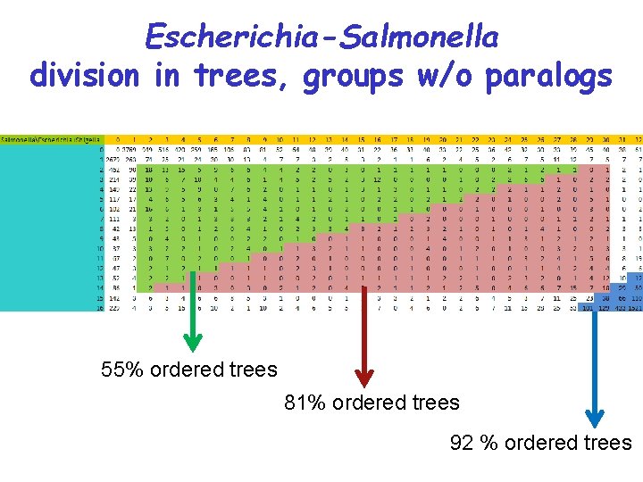 Escherichia-Salmonella division in trees, groups w/o paralogs 55% ordered trees 81% ordered trees 92
