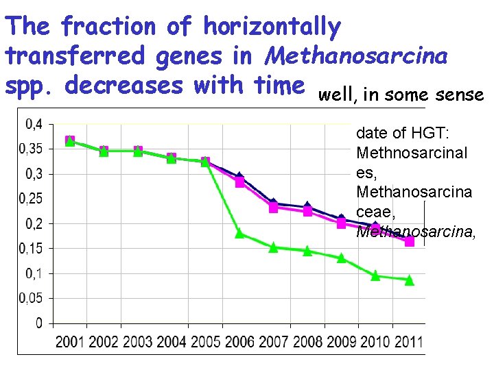 The fraction of horizontally transferred genes in Methanosarcina spp. decreases with time well, in