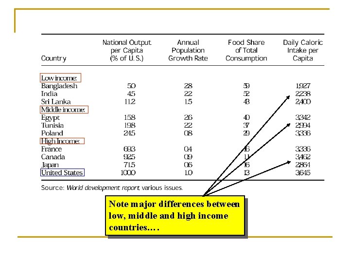 Note major differences between low, middle and high income countries…. 