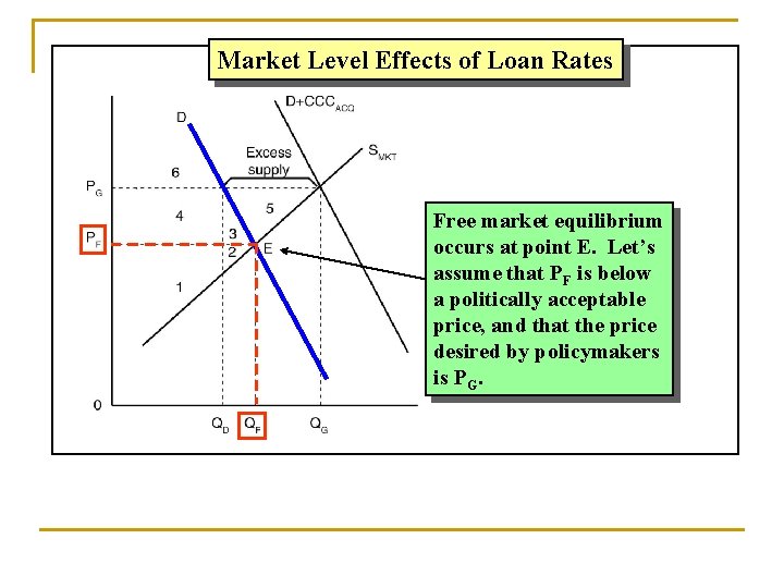 Market Level Effects of Loan Rates Free market equilibrium occurs at point E. Let’s