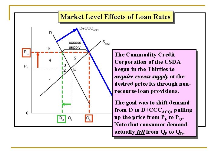 Market Level Effects of Loan Rates The Commodity Credit Corporation of the USDA began