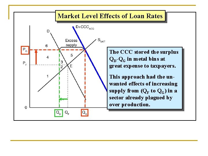 Market Level Effects of Loan Rates The CCC stored the surplus QD-QG in metal