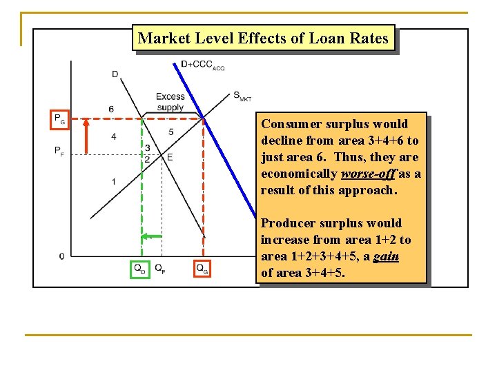 Market Level Effects of Loan Rates Consumer surplus would decline from area 3+4+6 to