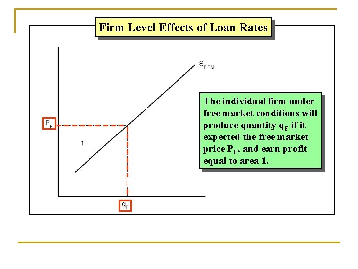 Firm Level Effects of Loan Rates The individual firm under free market conditions will