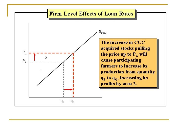 Firm Level Effects of Loan Rates The increase in CCC acquired stocks pulling the