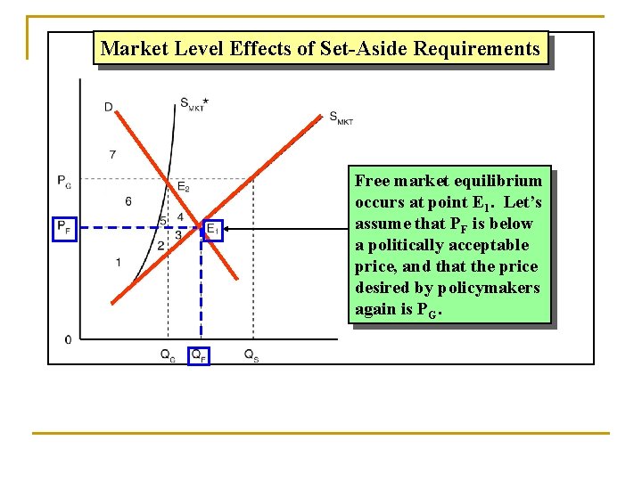 Market Level Effects of Set-Aside Requirements Free market equilibrium occurs at point E 1.