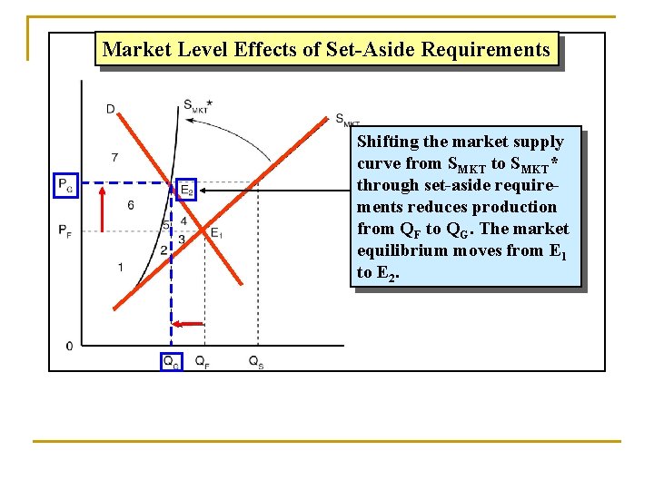 Market Level Effects of Set-Aside Requirements Shifting the market supply curve from SMKT to