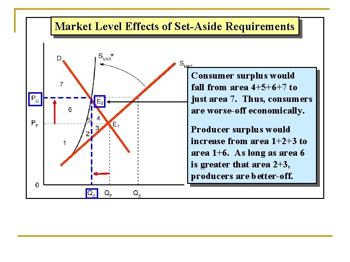 Market Level Effects of Set-Aside Requirements Consumer surplus would fall from area 4+5+6+7 to