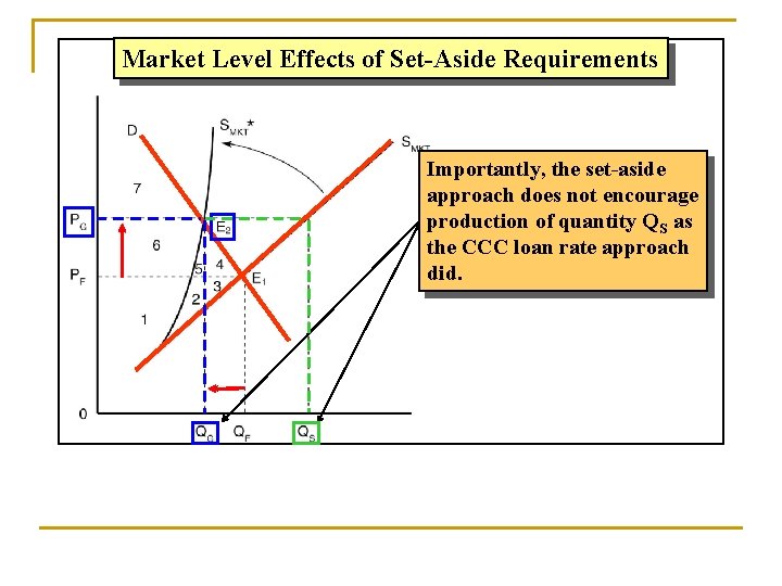 Market Level Effects of Set-Aside Requirements Importantly, the set-aside approach does not encourage production