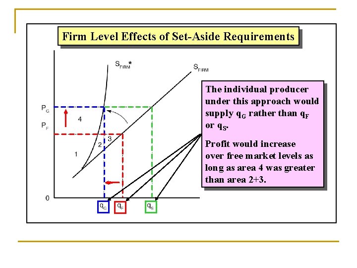Firm Level Effects of Set-Aside Requirements The individual producer under this approach would supply