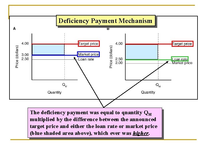 Deficiency Payment Mechanism The deficiency payment was equal to qnantity QM multiplied by the
