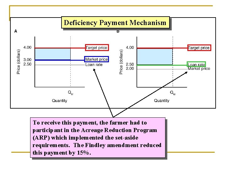 Deficiency Payment Mechanism To receive this payment, the farmer had to participant in the