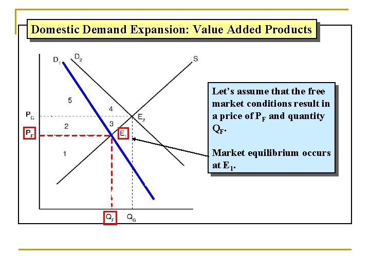 Domestic Demand Expansion: Value Added Products Let’s assume that the free market conditions result