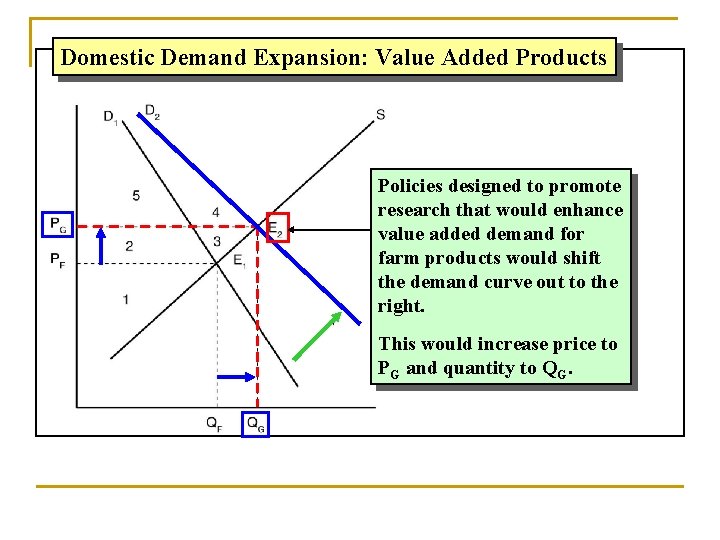 Domestic Demand Expansion: Value Added Products Policies designed to promote research that would enhance