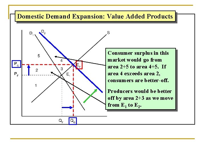Domestic Demand Expansion: Value Added Products Consumer surplus in this market would go from