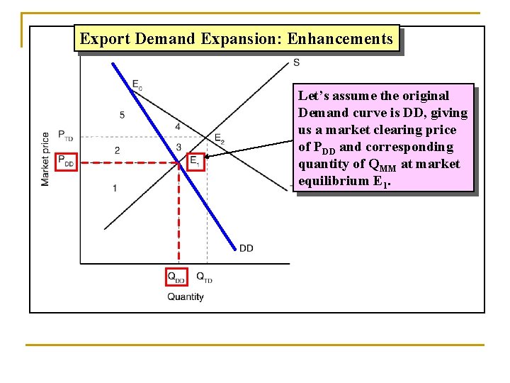 Export Demand Expansion: Enhancements Let’s assume the original Demand curve is DD, giving us