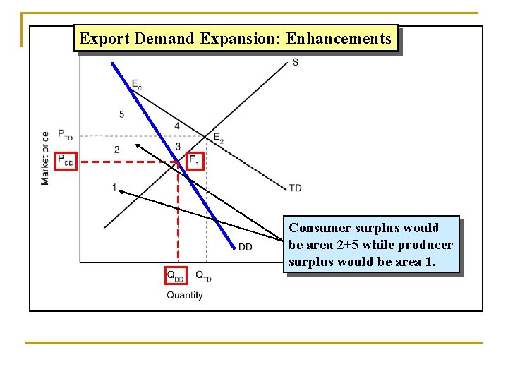 Export Demand Expansion: Enhancements Consumer surplus would be area 2+5 while producer surplus would