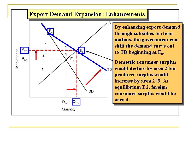 Export Demand Expansion: Enhancements By enhancing export demand through subsidies to client nations, the