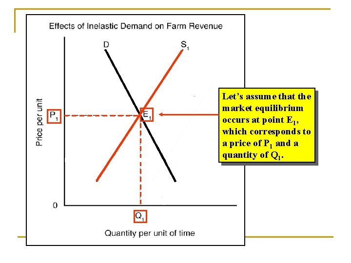 Let’s assume that the market equilibrium occurs at point E 1, which corresponds to