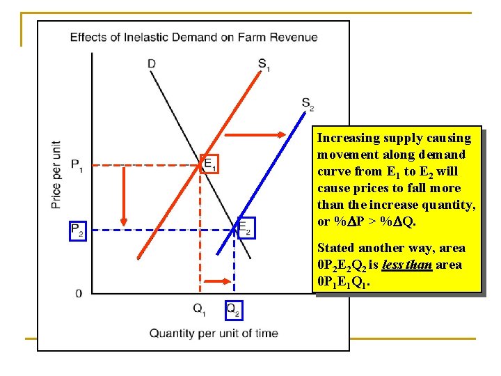Increasing supply causing movement along demand curve from E 1 to E 2 will