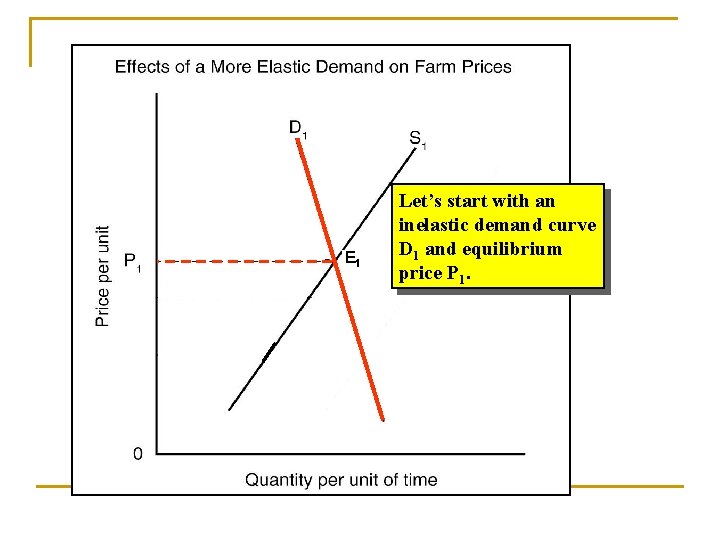 E 1 Let’s start with an inelastic demand curve D 1 and equilibrium price